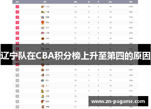 辽宁队在CBA积分榜上升至第四的原因