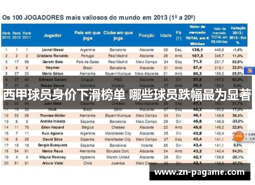 西甲球员身价下滑榜单 哪些球员跌幅最为显著