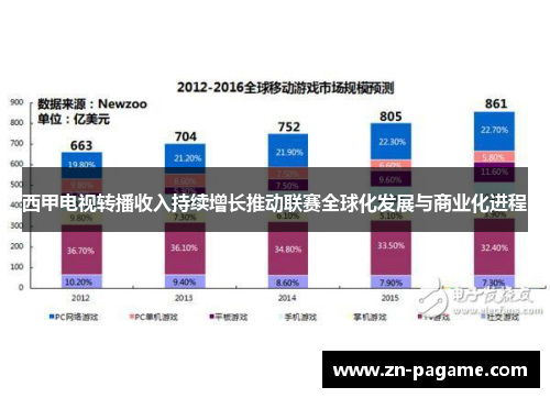 西甲电视转播收入持续增长推动联赛全球化发展与商业化进程 西甲电视转播收入持续增长推动联赛全球化发展与商业化进程