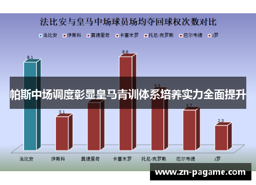 帕斯中场调度彰显皇马青训体系培养实力全面提升